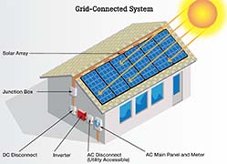 Grid-tied Rooftop Photovoltaic System - Diagram from Own Your Power!