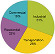 2011 Energy Consumption - Source: U.S. EIA