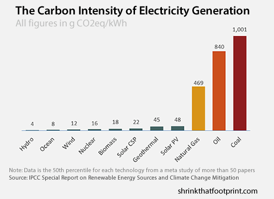 Carbon Intensity of Electricity Generation Chart by Shrink That Footprint